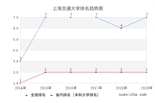 2014-2019上海交通大学排名趋势图