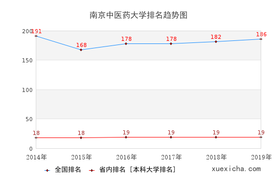 2014-2019南京中医药大学排名趋势图
