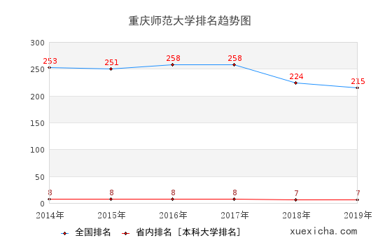 2014-2019重庆师范大学排名趋势图