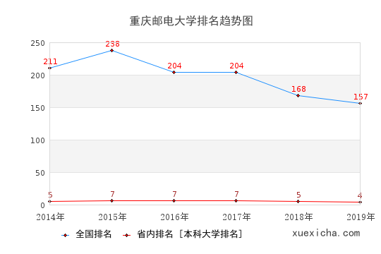 2014-2019重庆邮电大学排名趋势图