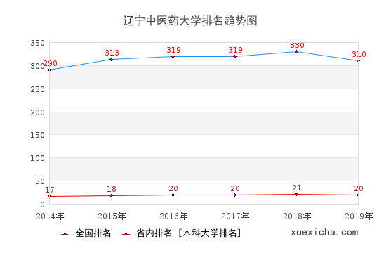 2014-2019辽宁中医药大学排名趋势图