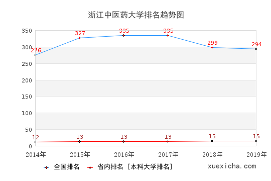 2014-2019浙江中医药大学排名趋势图