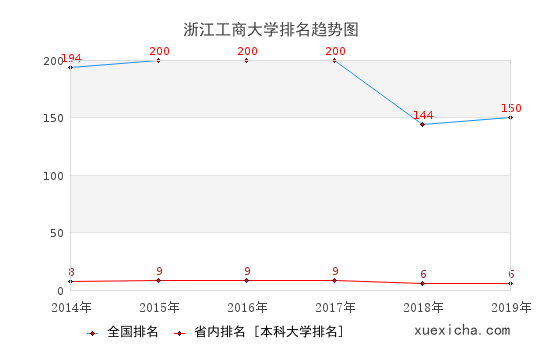 2014-2019浙江工商大学排名趋势图