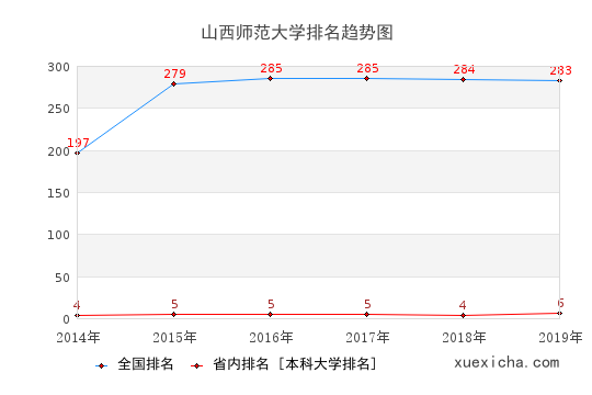 2014-2019山西师范大学排名趋势图