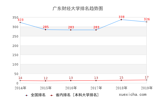 2014-2019广东财经大学排名趋势图