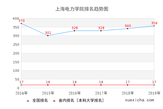 2014-2019上海电力学院排名趋势图