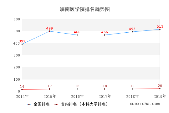 2014-2019皖南医学院排名趋势图