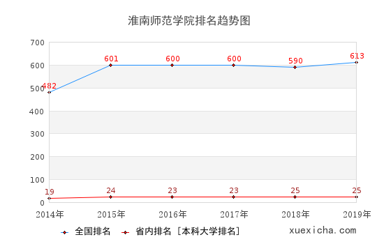 2014-2019淮南师范学院排名趋势图