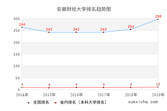 2014-2019安徽财经大学排名趋势图