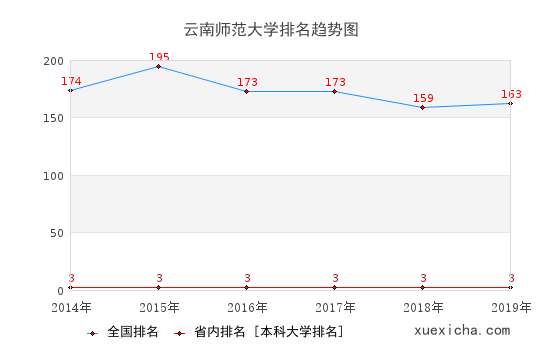 2014-2019云南师范大学排名趋势图