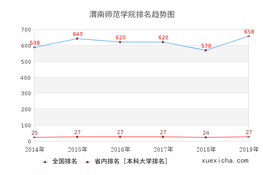 2014-2019渭南师范学院排名趋势图