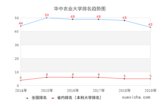 2014-2019华中农业大学排名趋势图
