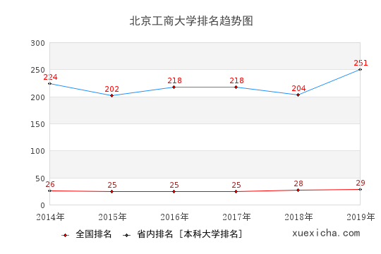2014-2019北京工商大学排名趋势图