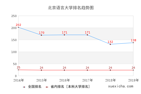 2014-2019北京语言大学排名趋势图