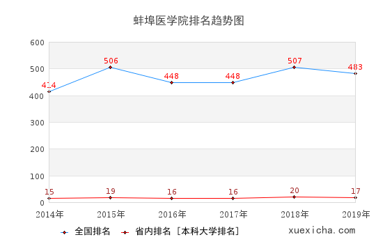 2014-2019蚌埠医学院排名趋势图