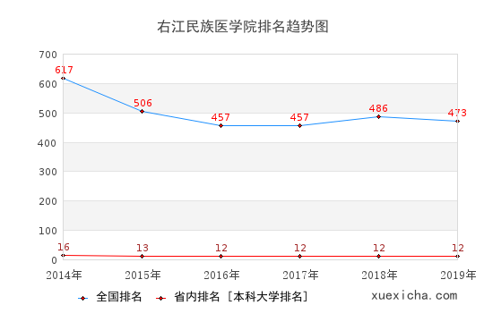 2014-2019右江民族医学院排名趋势图