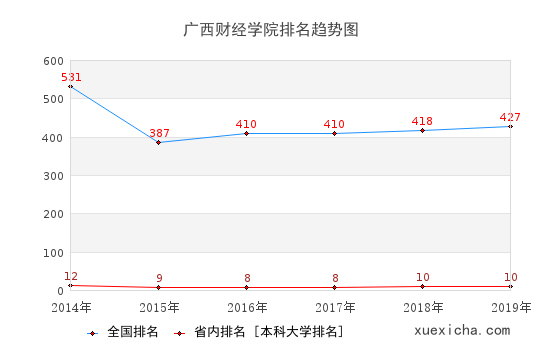 2014-2019广西财经学院排名趋势图