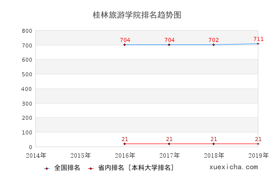 2014-2019桂林旅游学院排名趋势图