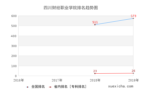 2016-2019四川财经职业学院排名趋势图