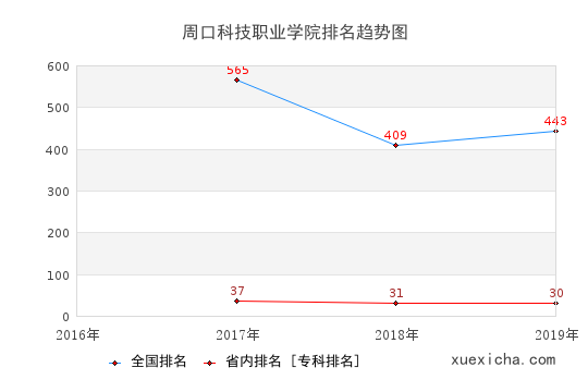 2016-2019周口科技职业学院排名趋势图