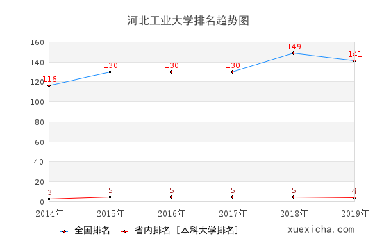 2014-2019河北工业大学排名趋势图