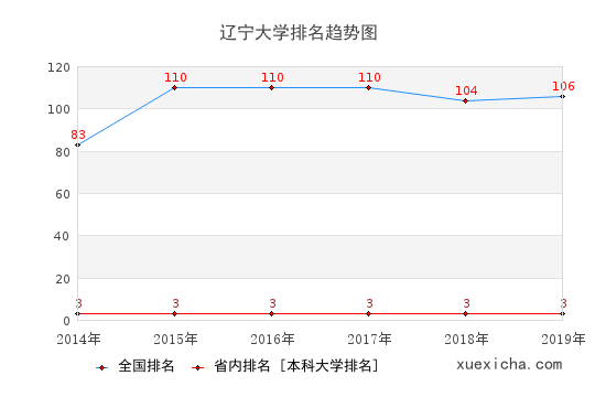 2014-2019辽宁大学排名趋势图