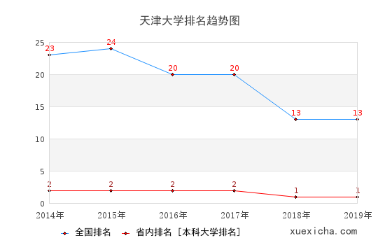 2014-2019天津大学排名趋势图