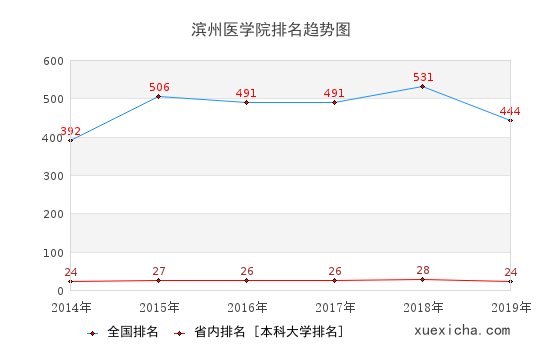 2014-2019滨州医学院排名趋势图
