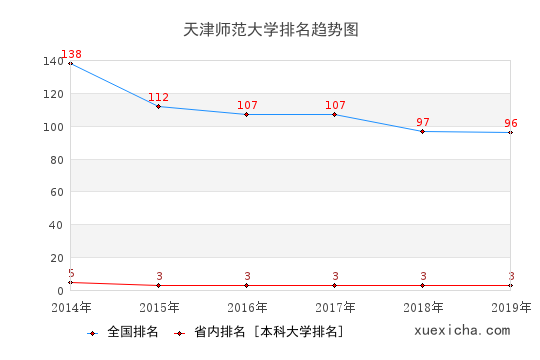 2014-2019天津师范大学排名趋势图