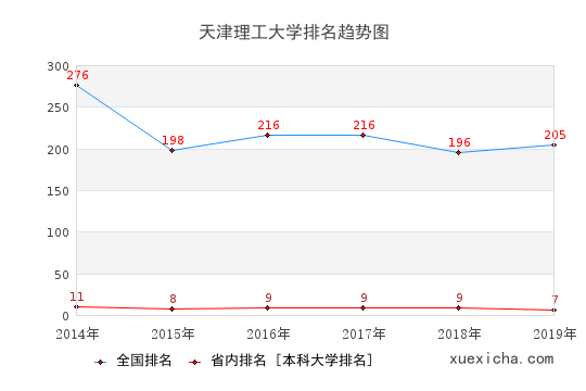 2014-2019天津理工大学排名趋势图