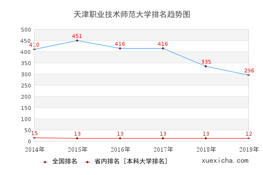 2014-2019天津职业技术师范大学排名趋势图