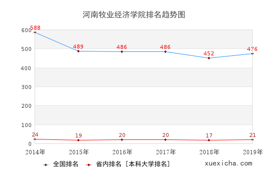 2014-2019河南牧业经济学院排名趋势图
