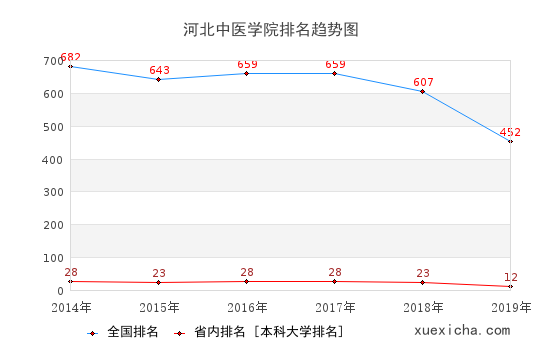 2014-2019河北中医学院排名趋势图