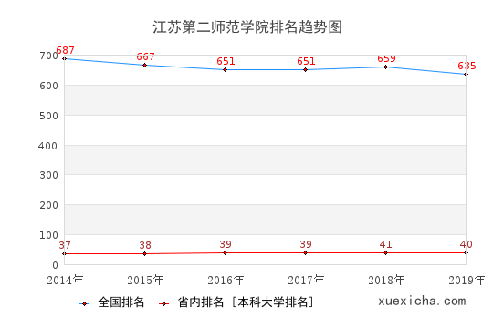 2014-2019江苏第二师范学院排名趋势图