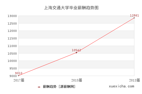 上海交通大学毕业薪资趋势图