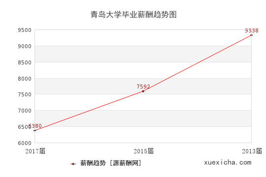 青岛大学毕业薪资趋势图