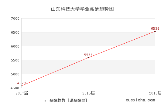 山东科技大学毕业薪资趋势图